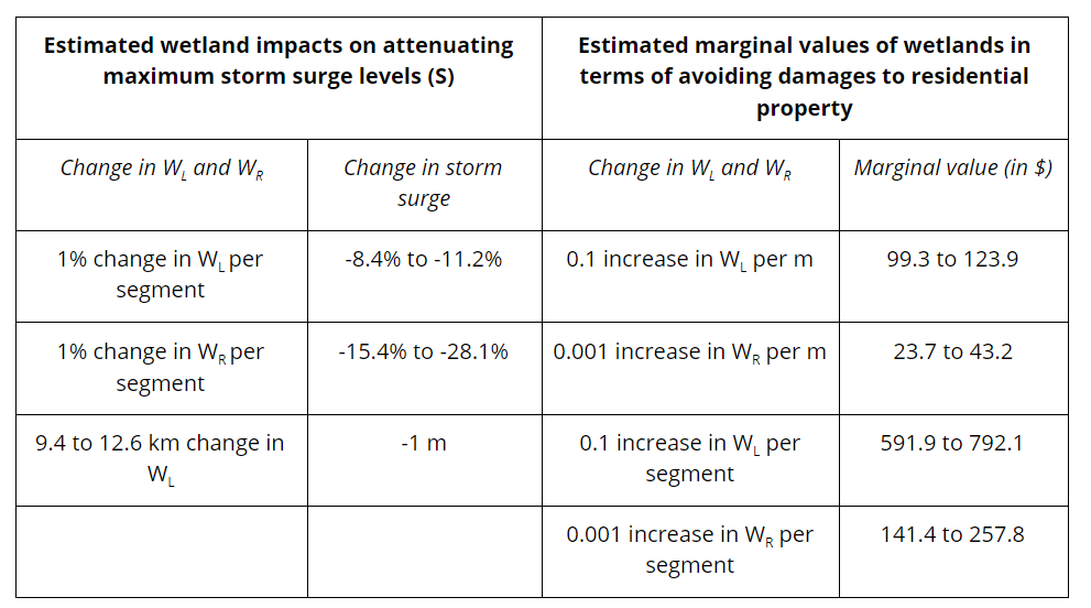 Table 1. Estimated storm surge impacts and marginal values of changes in wetland continuity (WL) and vegetation roughness (WR) (adapted from Barbier, 2013)